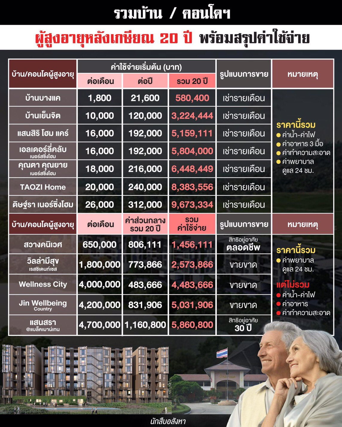 บ้านพักวัยเกษียณ คานทองนิเวศน์ บ้านพักสาวโสดขึ้นคานทอง ที่พักผู้สูงอายุ บ้านบางแค