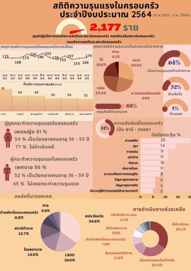 สถิติความรุนแรงในครอบครัวในไทย