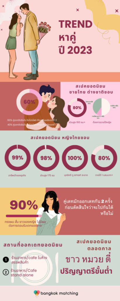 สถิติสเปคหาคู่ 2023 คนโสด ในประเทศไทย โดย บริษัทจัดหาคู่ เพื่อการแต่งงาน Bangkok Matching