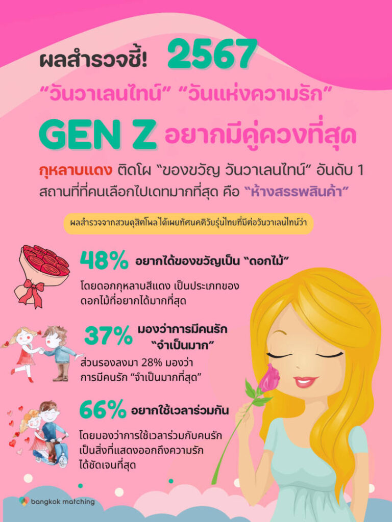 “วันวาเลนไทน์” วันแห่งความรัก 2567 “ของขวัญ วันวาเลนไทน์” ออกเดทที่ไหนดี และประวัติ “วันแห่งความรัก วาเลนไทน์”