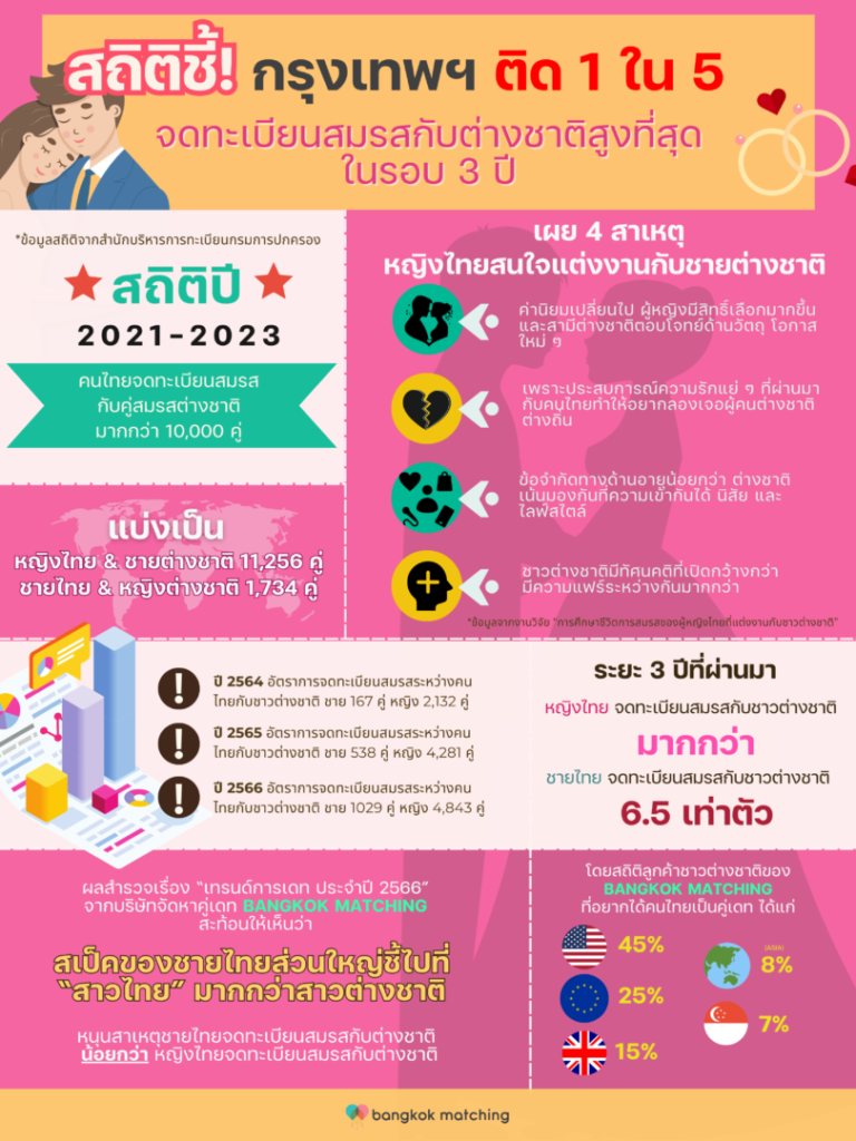 แอพหาคู่ สถิติหาคู่ คู่รัก คนรัก จดทะเบียนสมรสต่างชาติ