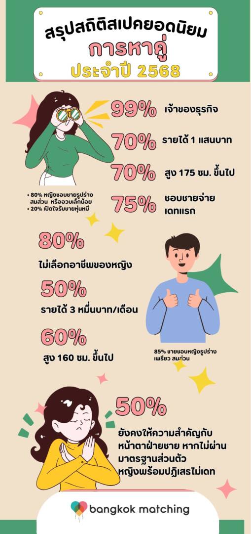 สรุปสถิติสเปคยอดนิยม หาคู่ 2025 2568