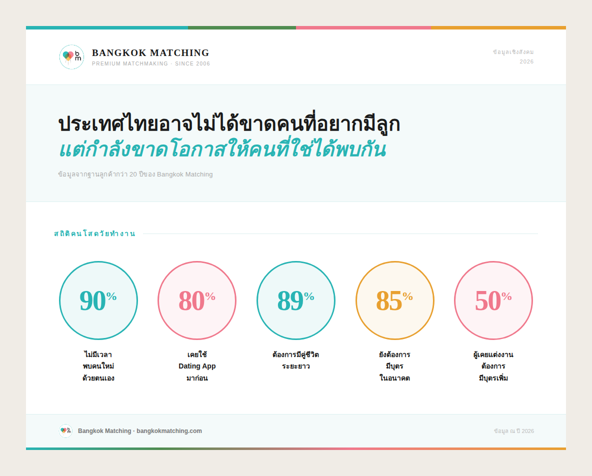 อัตราการเกิดต่ำในไทย 2026